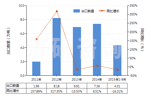 2011-2015年9月中國2,4-和2,6-甲苯二異氰酸酯混合物（甲苯二異氰酸酯TDI）(HS29291010)出口量及增速統計